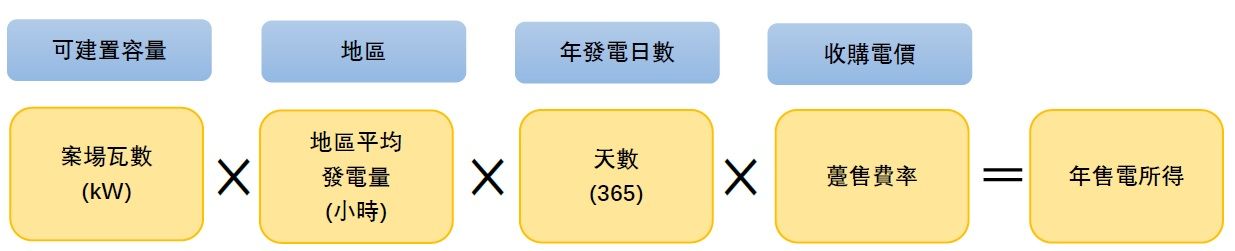 太陽能試算公式