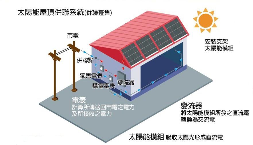 太陽能發電系統