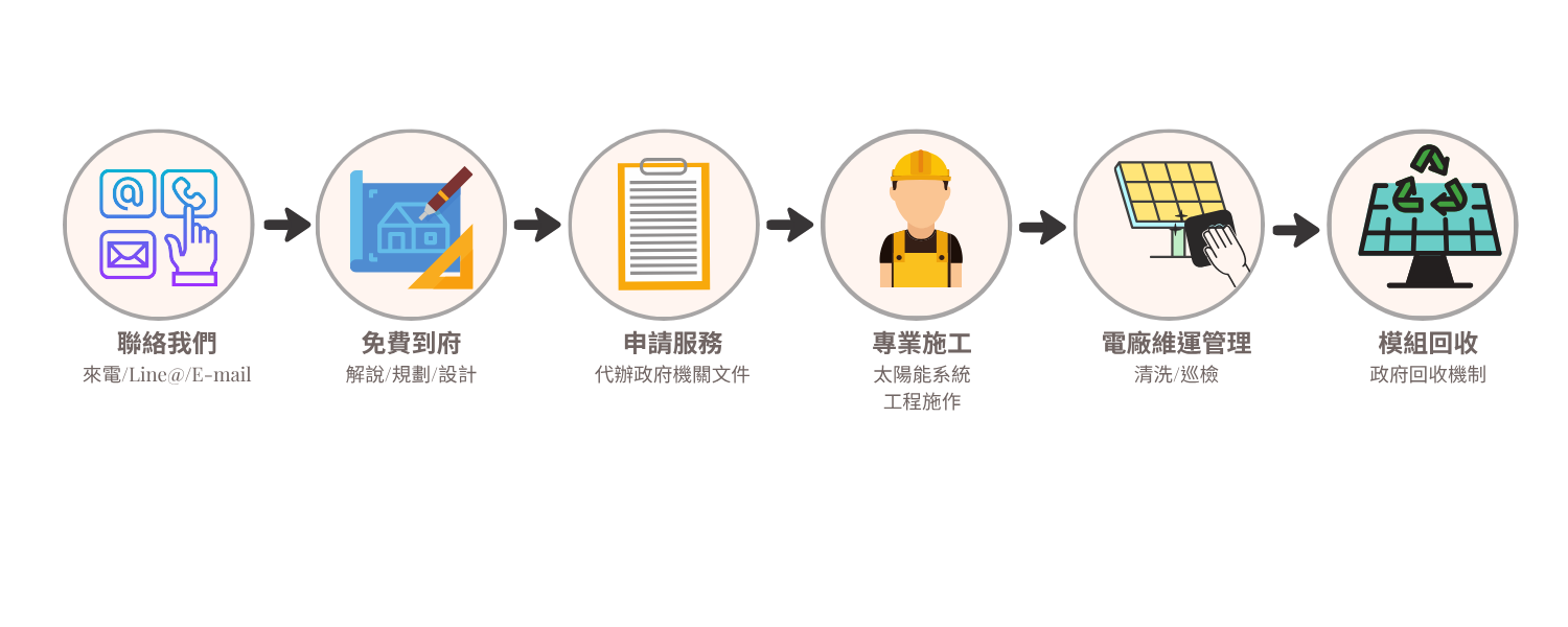 太陽能流程