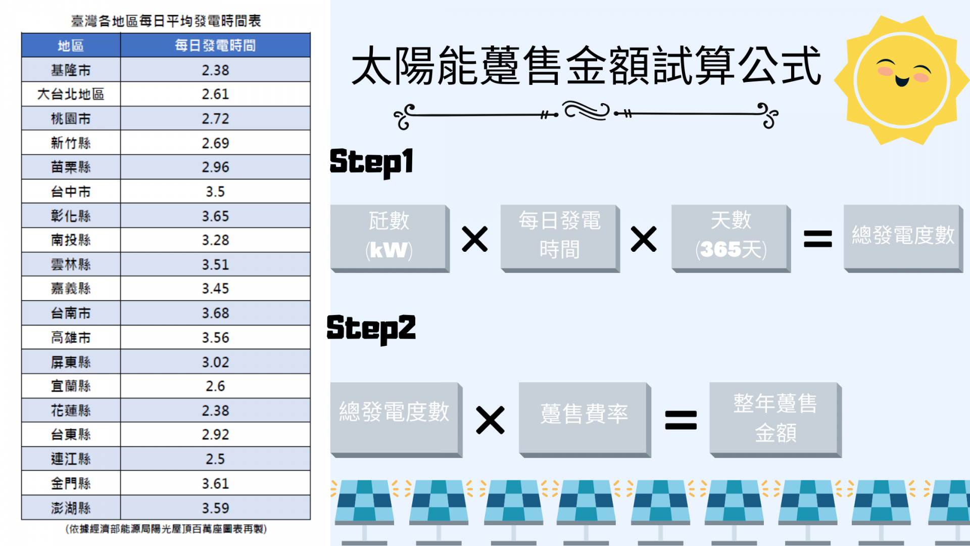 太陽能試算圖表